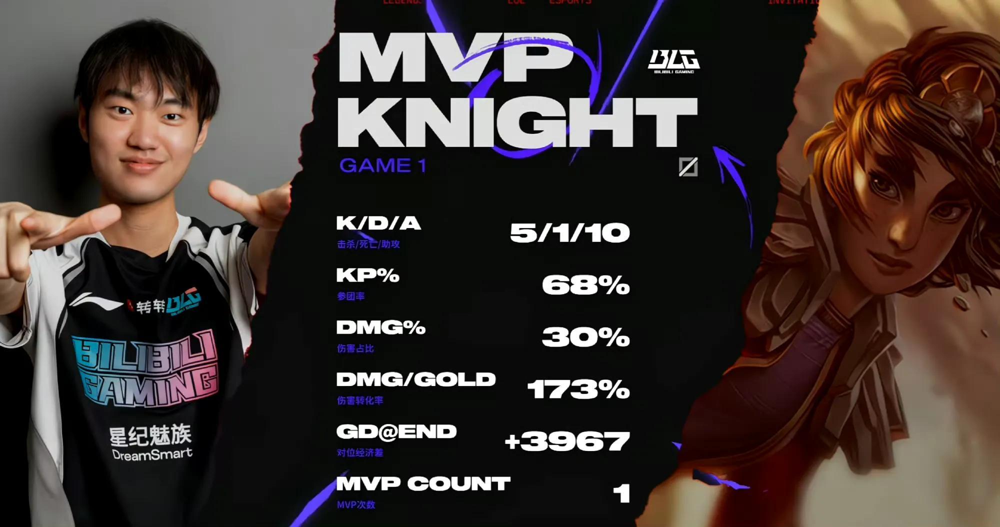 DFM强势BLG,Bwipo惊艳世界 DFM强势BLG,Bwipo惊艳世界