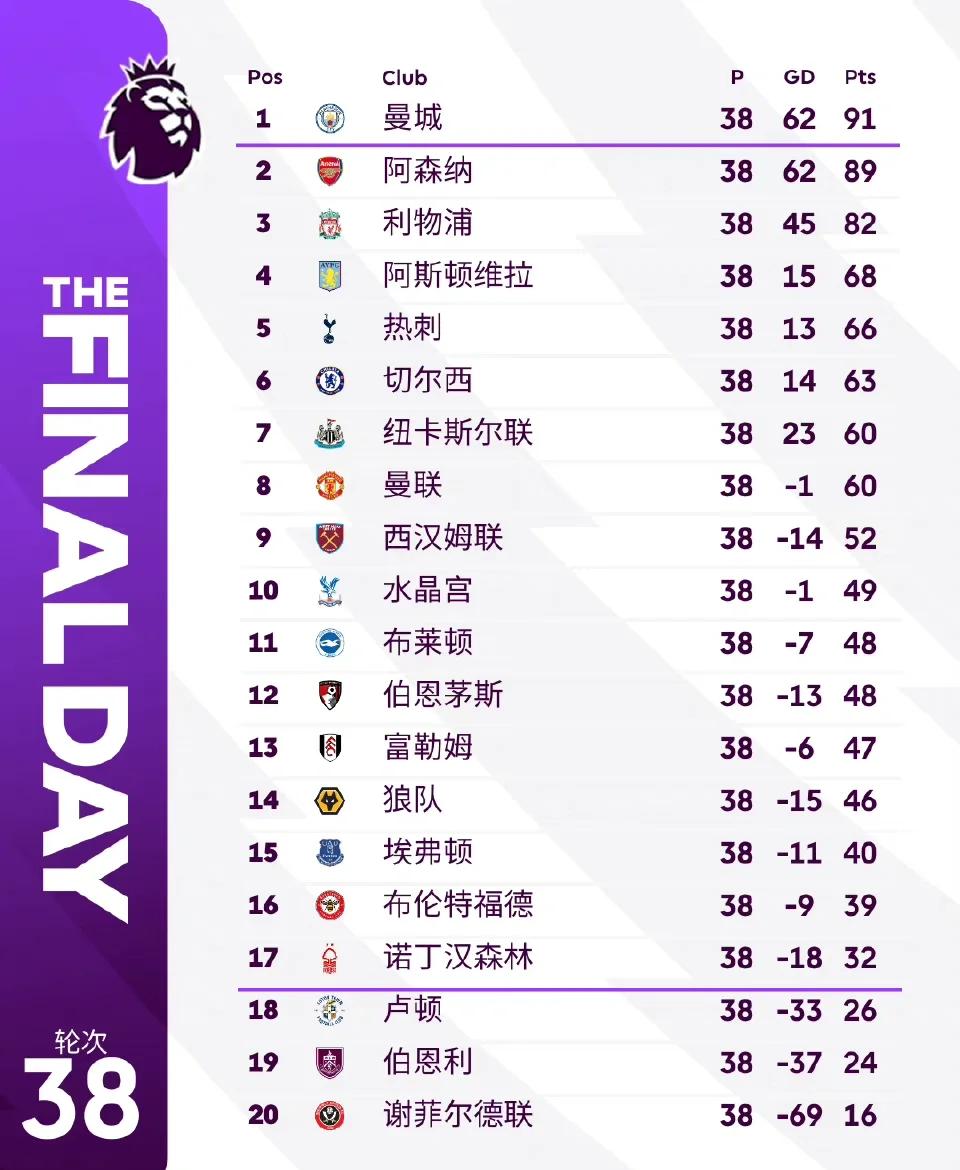 关于比分分析赛季收官,冠军榜单揭晓的信息 关于比分分析赛季收官,冠军榜单揭晓的信息