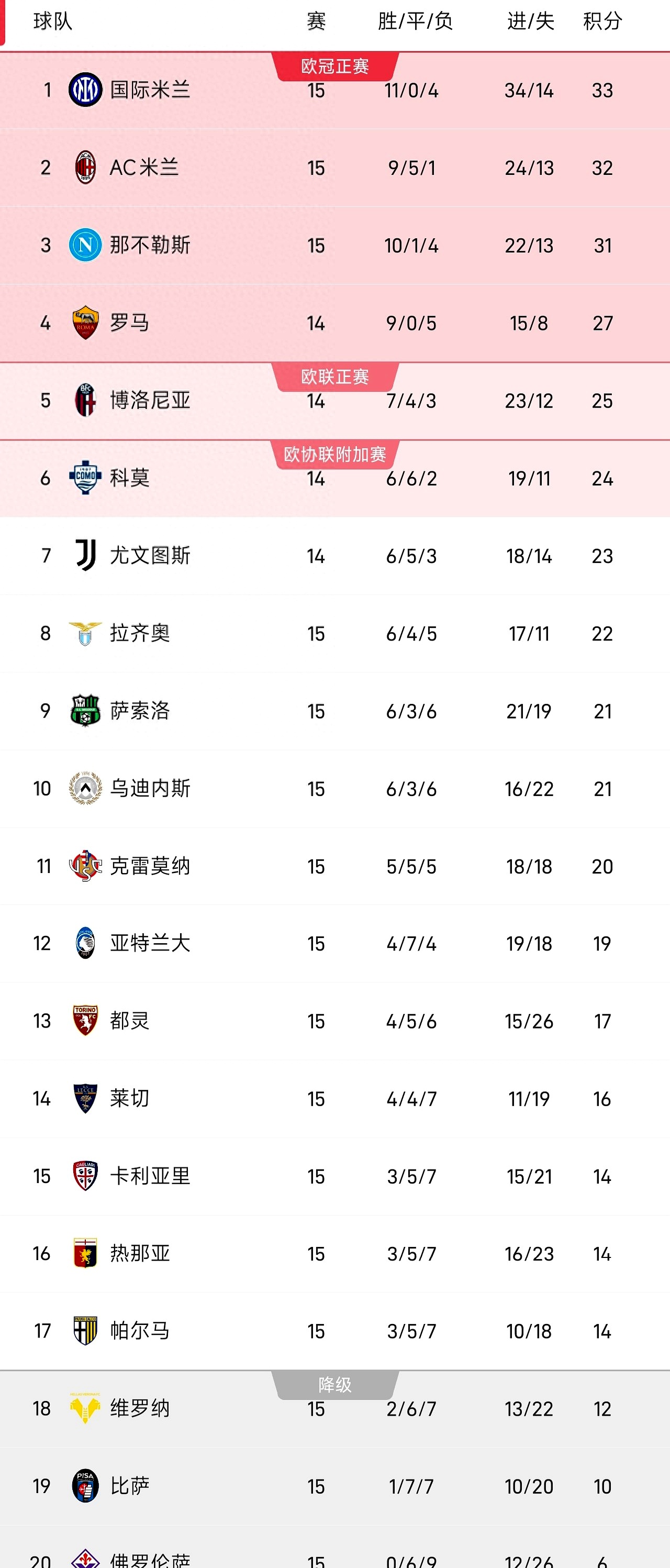 那不勒斯主场逼平维罗纳，遭遇大比分